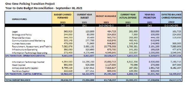 Budget YTD 